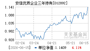 012892基金近期净值走势图