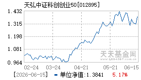 012895基金近期净值走势图