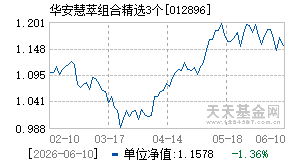 012896基金近期净值走势图