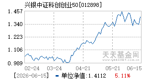 012898基金近期净值走势图
