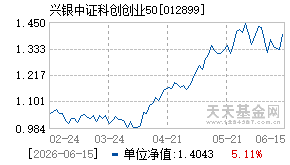 012899基金近期净值走势图