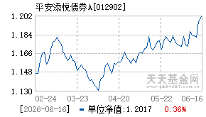 012902基金近期净值走势图