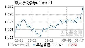 012903基金近期净值走势图