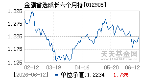 012905基金近期净值走势图
