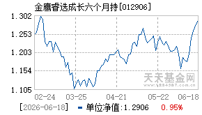 012906基金近期净值走势图