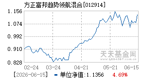 012914基金近期净值走势图