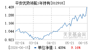012918基金近期净值走势图