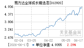 012920基金近期净值走势图