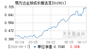 012921基金近期净值走势图