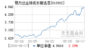 012922基金近期净值走势图