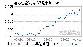 012923基金近期净值走势图