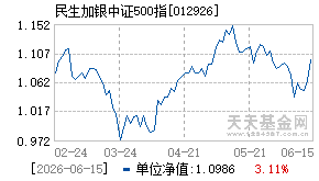 012926基金近期净值走势图