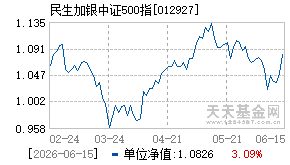012927基金近期净值走势图