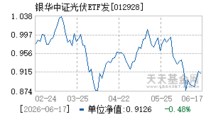 012928基金近期净值走势图