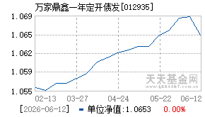 012935基金近期净值走势图