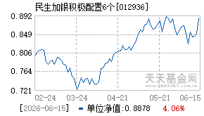 012936基金近期净值走势图