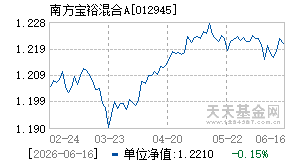 012945基金近期净值走势图