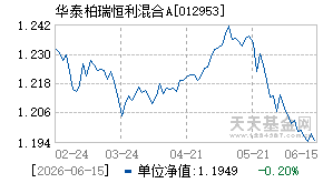 012953基金近期净值走势图