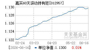 012957基金近期净值走势图