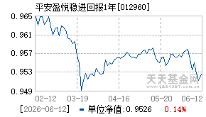 012960基金近期净值走势图