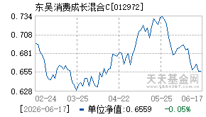 012972基金近期净值走势图