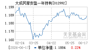 012992基金近期净值走势图