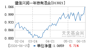 013021基金近期净值走势图