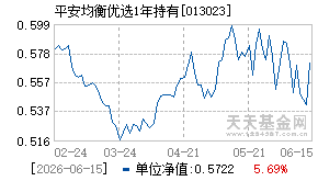 013023基金近期净值走势图