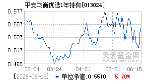 013024基金近期净值走势图