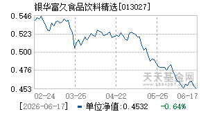 013027基金近期净值走势图