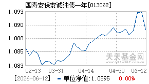 013062基金近期净值走势图