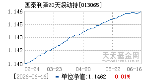 013065基金近期净值走势图
