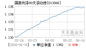 013066基金近期净值走势图