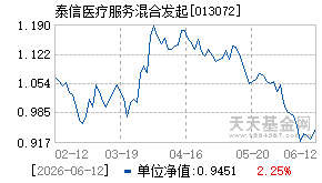 013072基金近期净值走势图