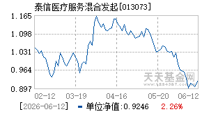 013073基金近期净值走势图