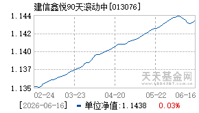013076基金近期净值走势图