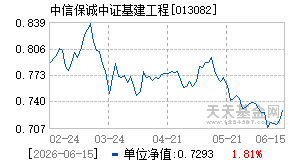 013082基金近期净值走势图