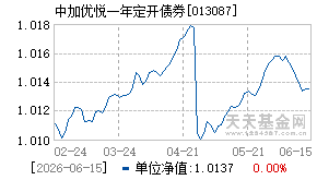 013087基金近期净值走势图
