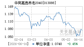 013088基金近期净值走势图