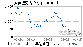 013096基金近期净值走势图