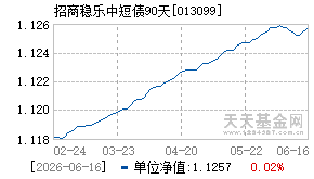 013099基金近期净值走势图