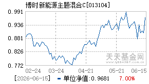 013104基金近期净值走势图
