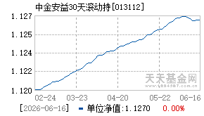 013112基金近期净值走势图