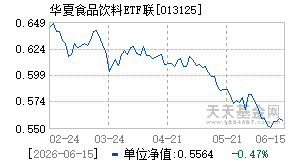 013125基金近期净值走势图
