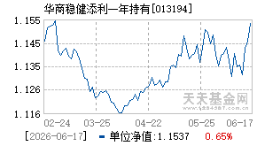 013194基金近期净值走势图