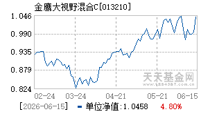 013210基金近期净值走势图