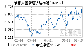 013259基金近期净值走势图