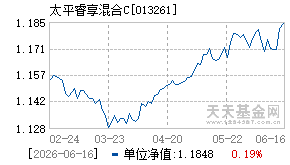 013261基金近期净值走势图