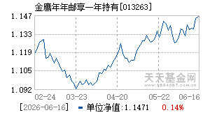 013263基金近期净值走势图