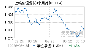 013284基金近期净值走势图